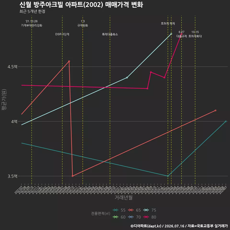 신월 방주아크빌 아파트(2002) 매매가격 변화