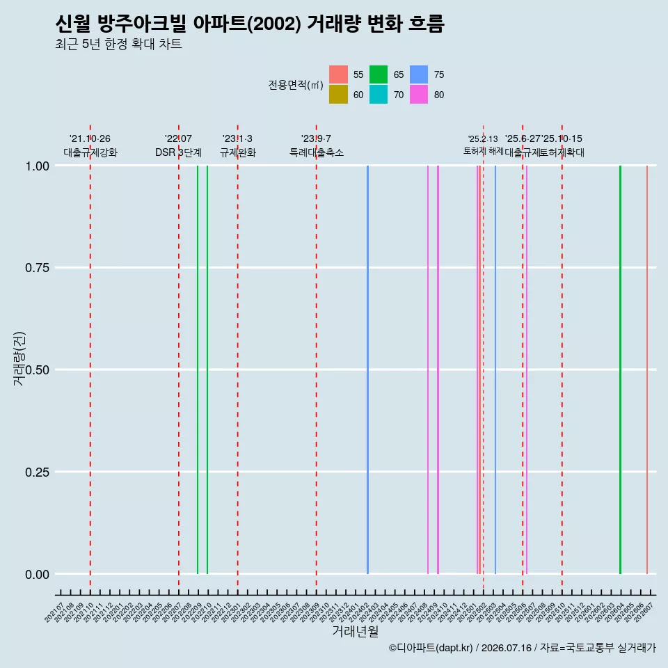 신월 방주아크빌 아파트(2002) 거래량 변화 흐름