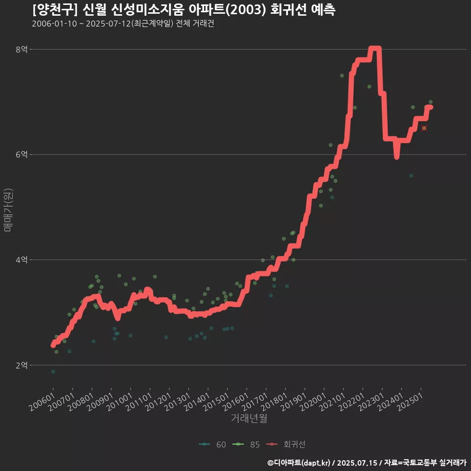 [양천구] 신월 신성미소지움 아파트(2003) 회귀선 예측