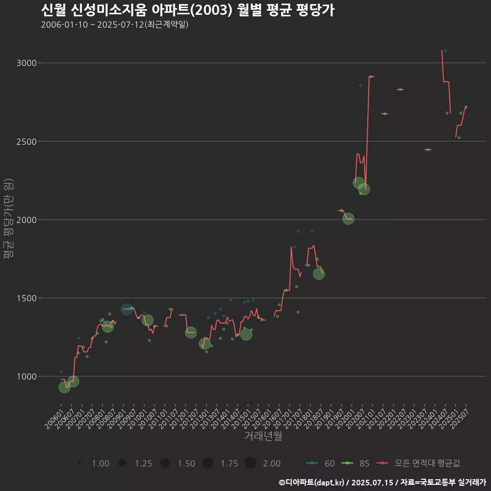 신월 신성미소지움 아파트(2003) 월별 평균 평당가