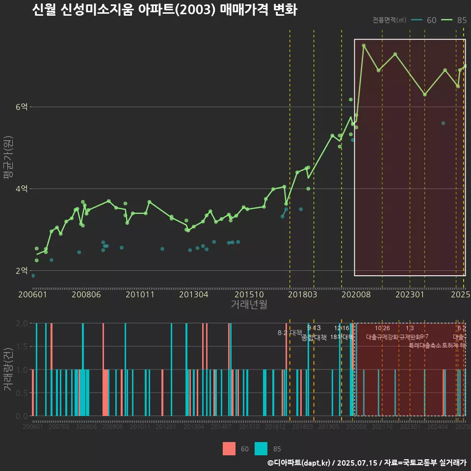 신월 신성미소지움 아파트(2003) 매매가격 변화
