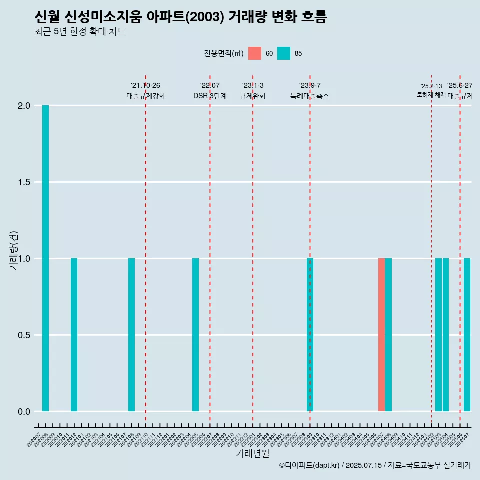 신월 신성미소지움 아파트(2003) 거래량 변화 흐름