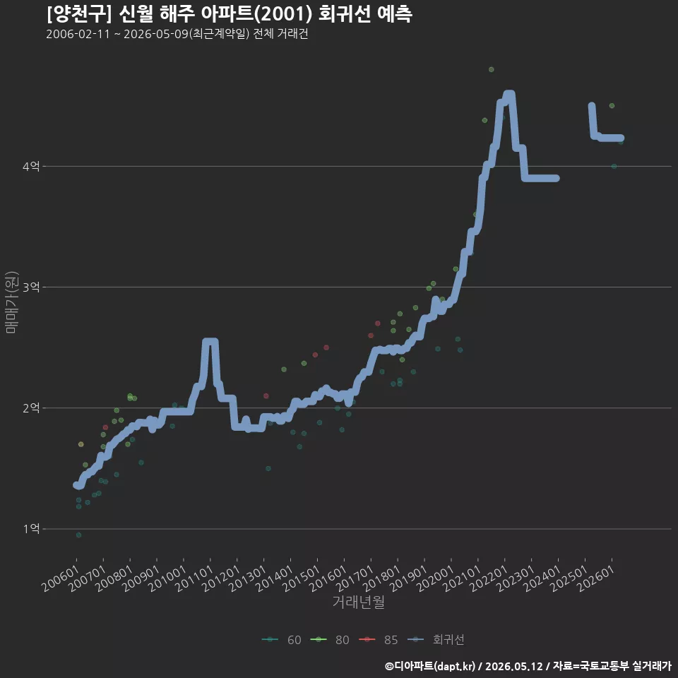 [양천구] 신월 해주 아파트(2001) 회귀선 예측