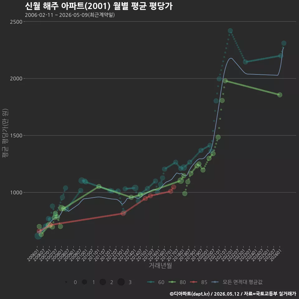신월 해주 아파트(2001) 월별 평균 평당가