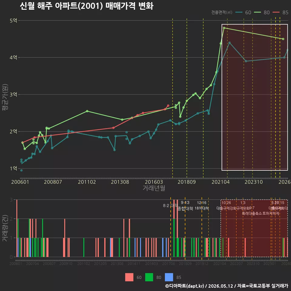 신월 해주 아파트(2001) 매매가격 변화