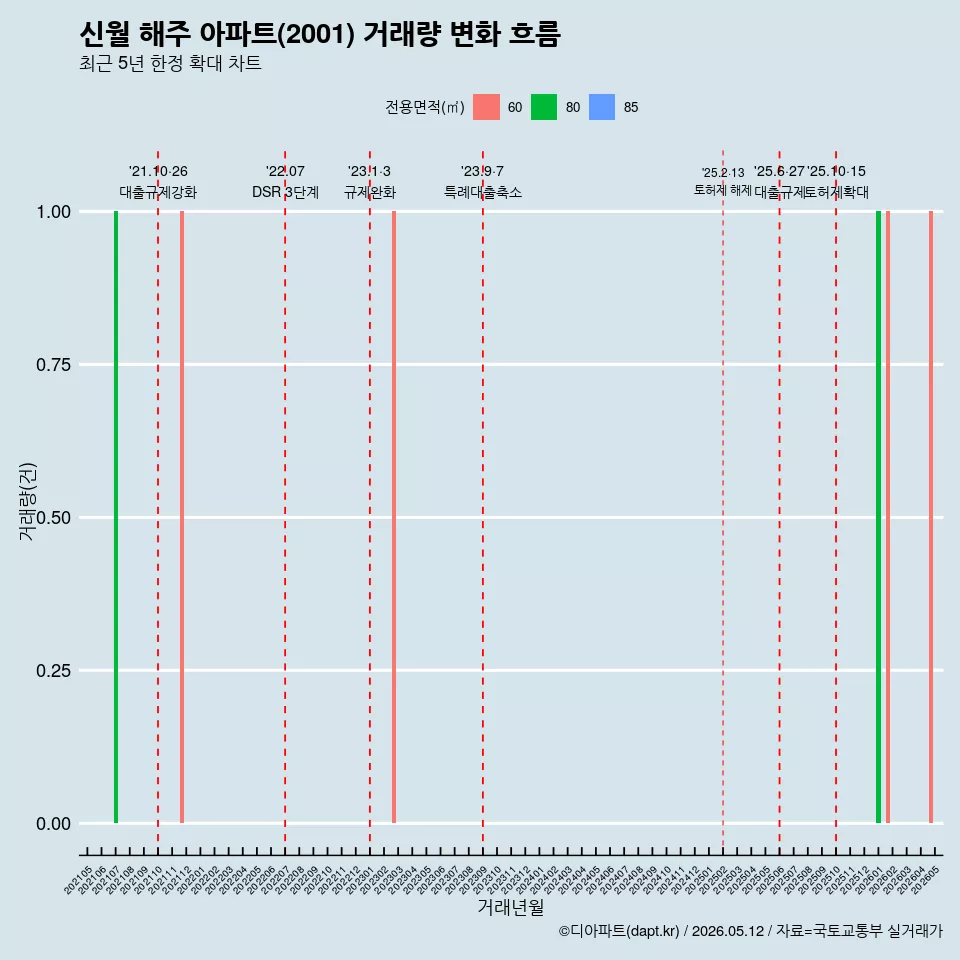 신월 해주 아파트(2001) 거래량 변화 흐름