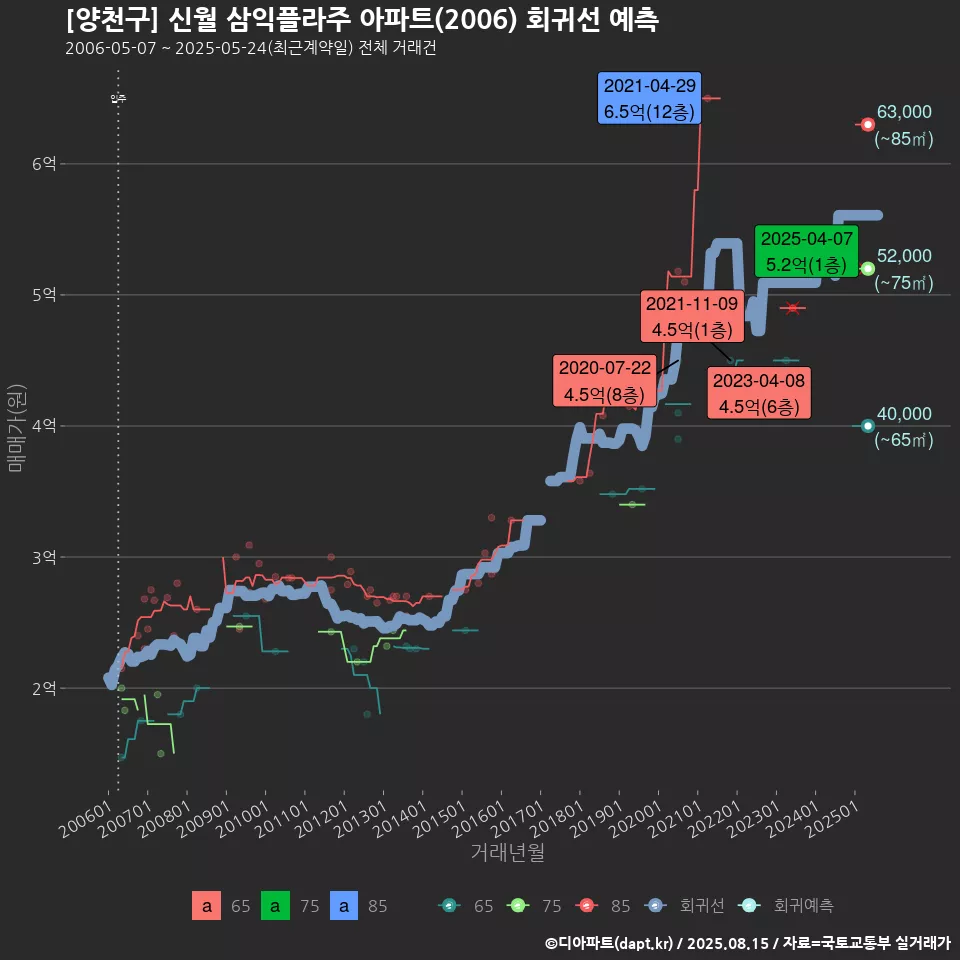 [양천구] 신월 삼익플라주 아파트(2006) 회귀선 예측