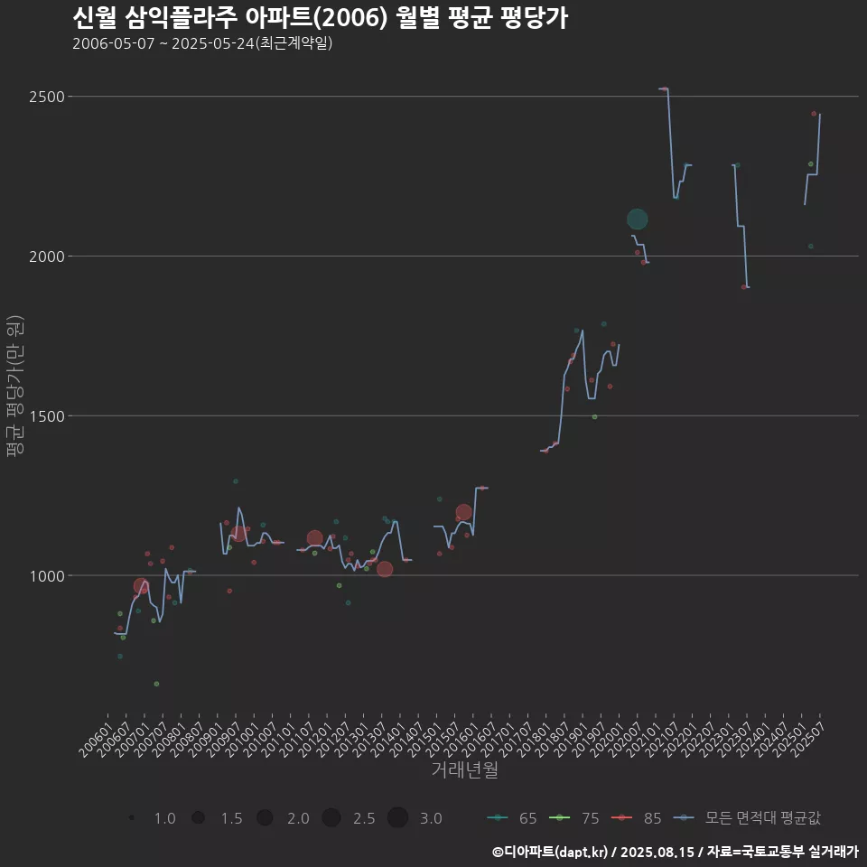신월 삼익플라주 아파트(2006) 월별 평균 평당가