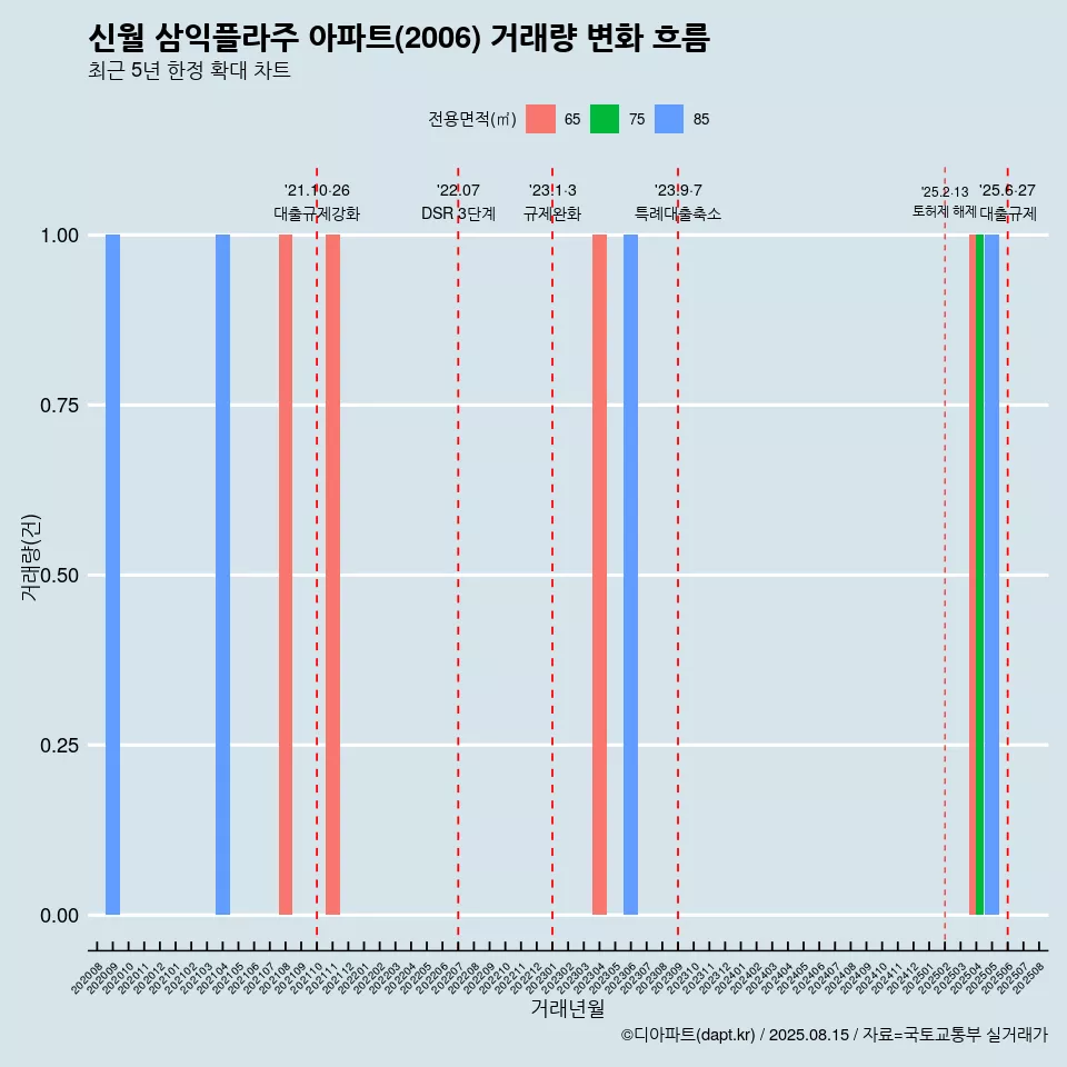 신월 삼익플라주 아파트(2006) 거래량 변화 흐름