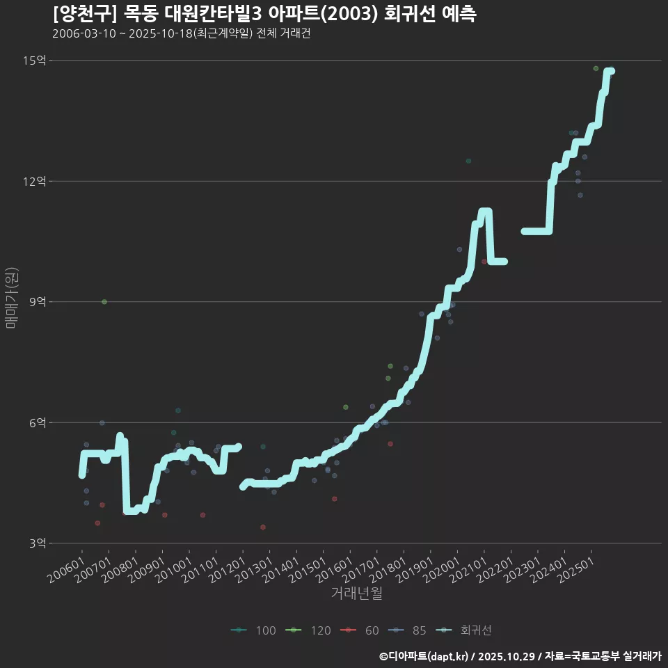 [양천구] 목동 대원칸타빌3 아파트(2003) 회귀선 예측