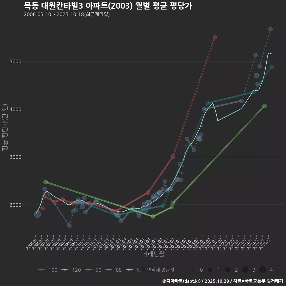 목동 대원칸타빌3 아파트(2003) 월별 평균 평당가