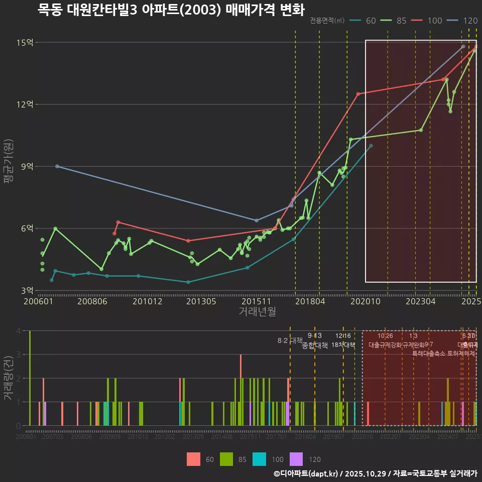 목동 대원칸타빌3 아파트(2003) 매매가격 변화