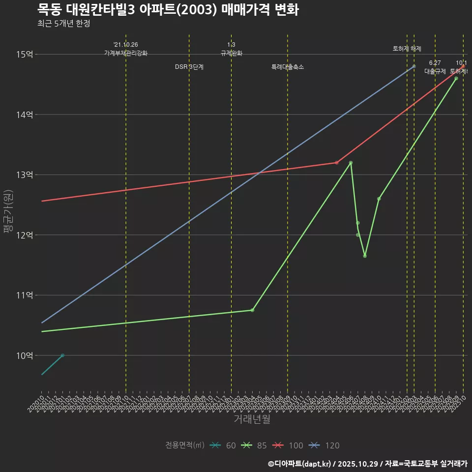 목동 대원칸타빌3 아파트(2003) 매매가격 변화