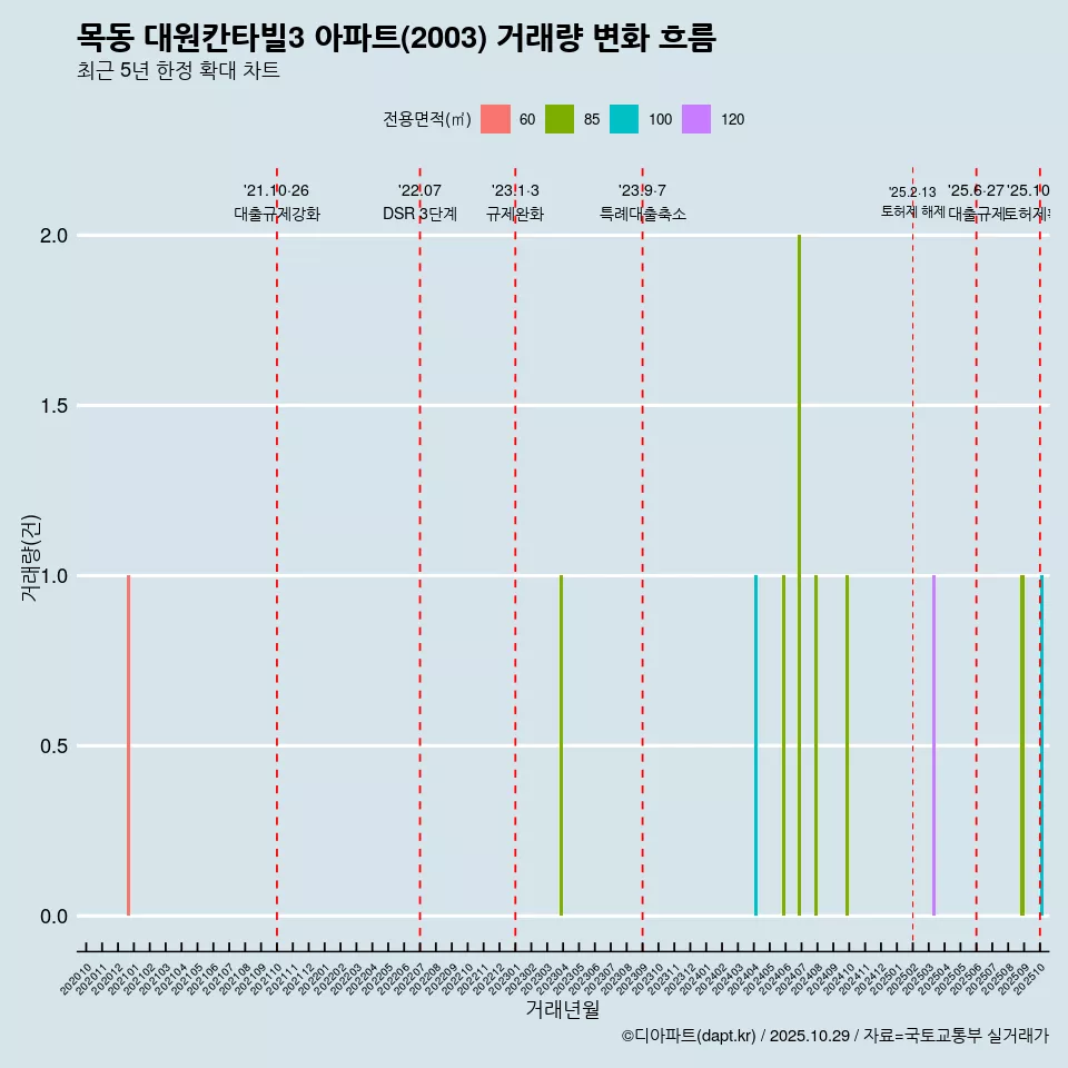 목동 대원칸타빌3 아파트(2003) 거래량 변화 흐름