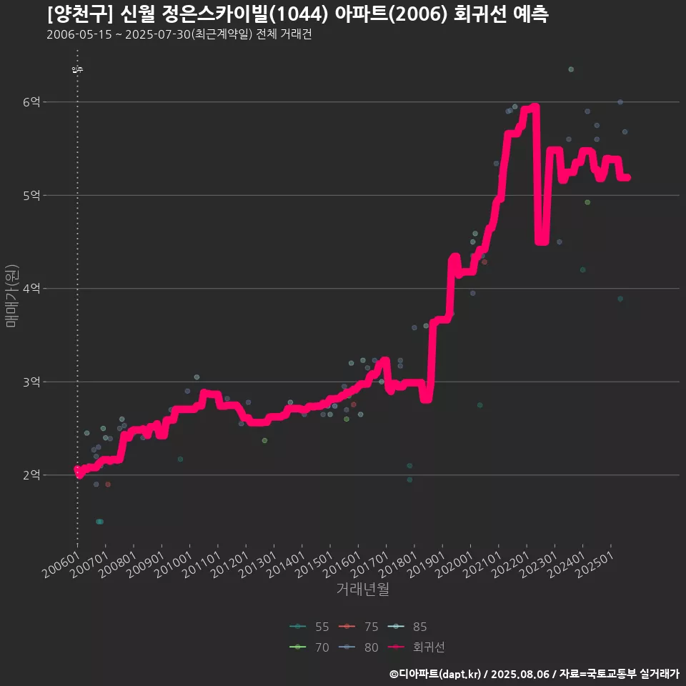 [양천구] 신월 정은스카이빌(1044) 아파트(2006) 회귀선 예측