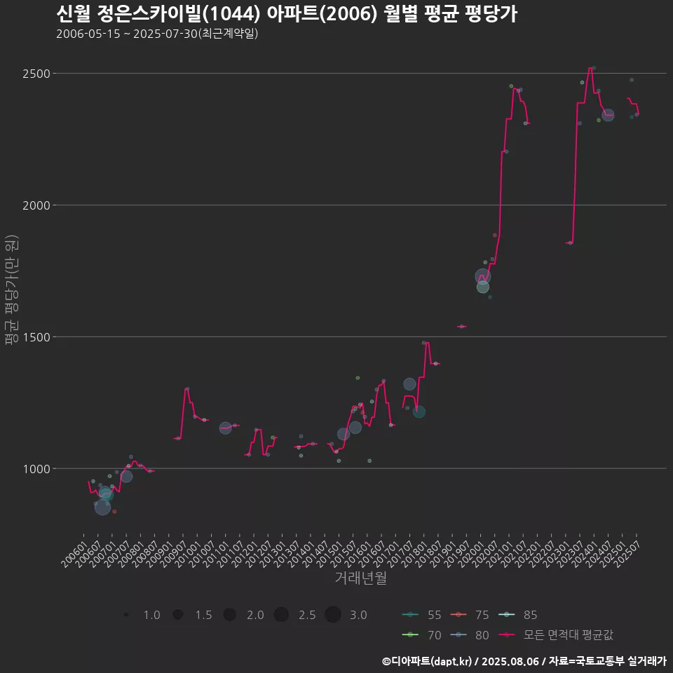 신월 정은스카이빌(1044) 아파트(2006) 월별 평균 평당가