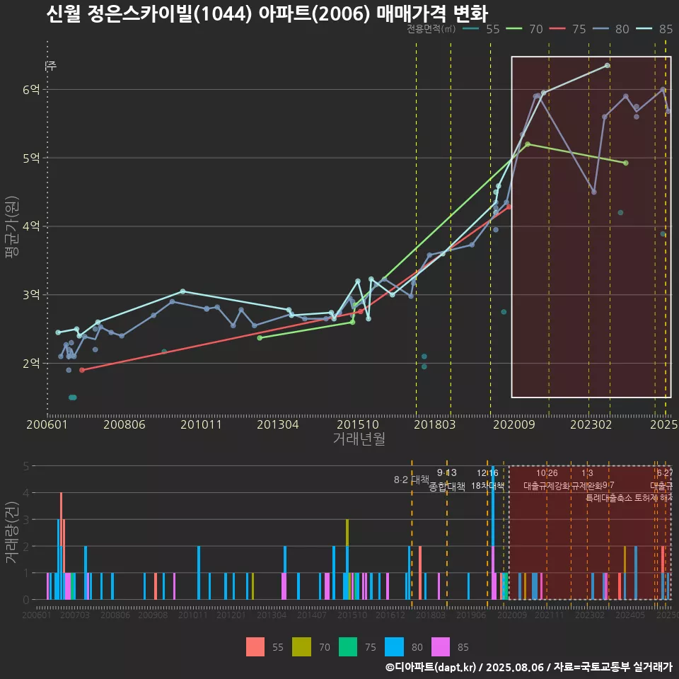 신월 정은스카이빌(1044) 아파트(2006) 매매가격 변화