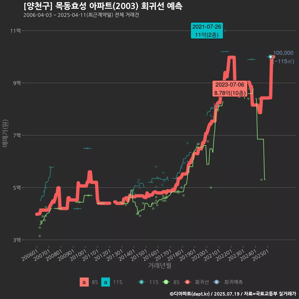 [양천구] 목동효성 아파트(2003) 회귀선 예측