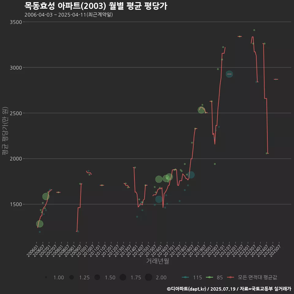 목동효성 아파트(2003) 월별 평균 평당가