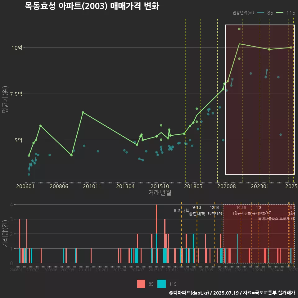 목동효성 아파트(2003) 매매가격 변화