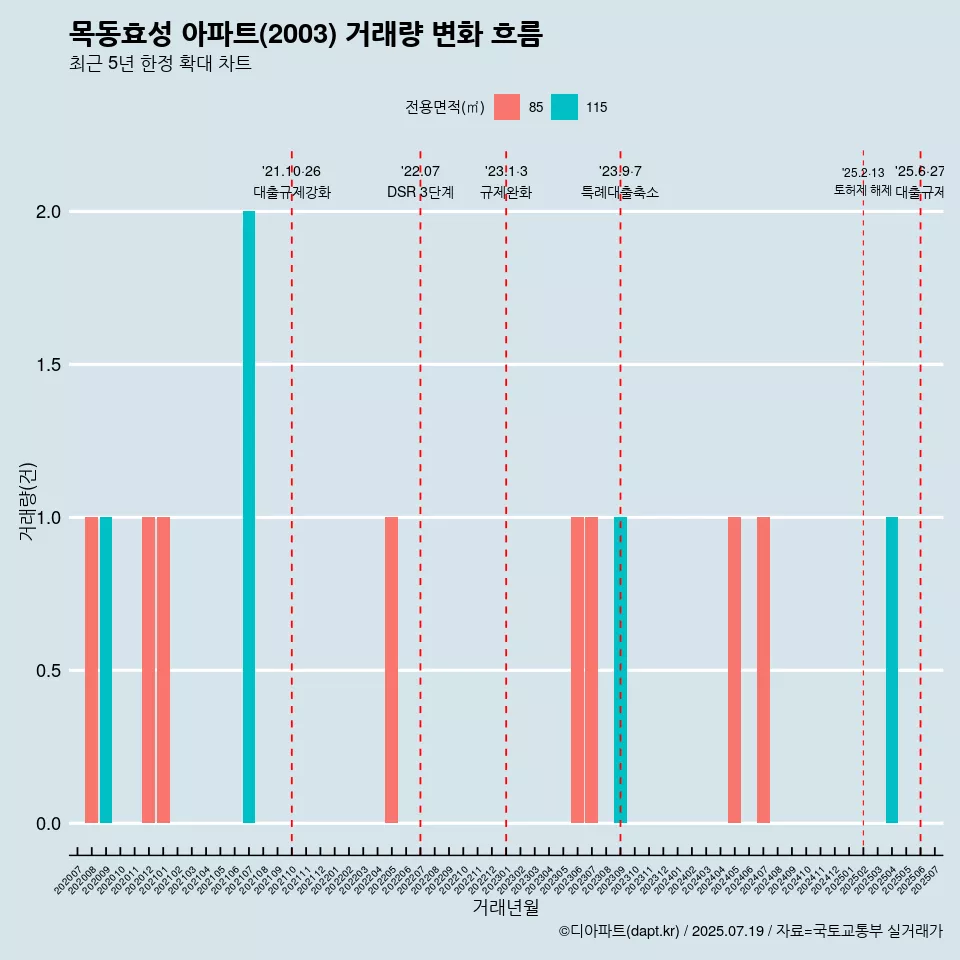 목동효성 아파트(2003) 거래량 변화 흐름