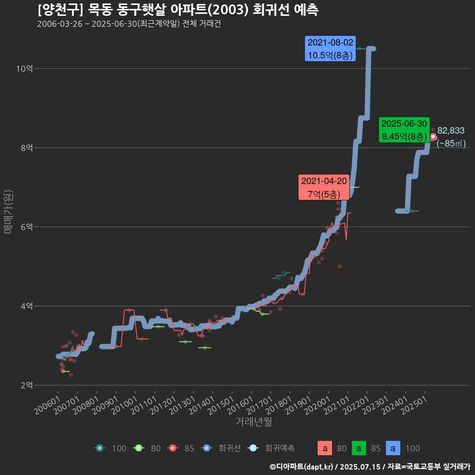 [양천구] 목동 동구햇살 아파트(2003) 회귀선 예측