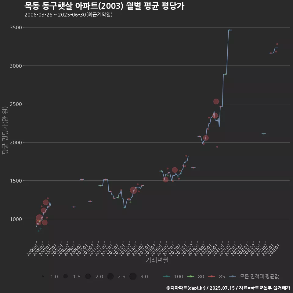 목동 동구햇살 아파트(2003) 월별 평균 평당가