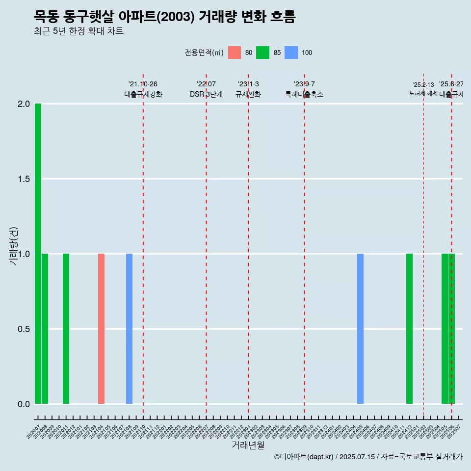 목동 동구햇살 아파트(2003) 거래량 변화 흐름