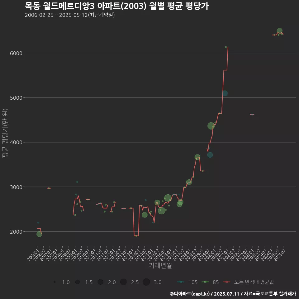 목동 월드메르디앙3 아파트(2003) 월별 평균 평당가