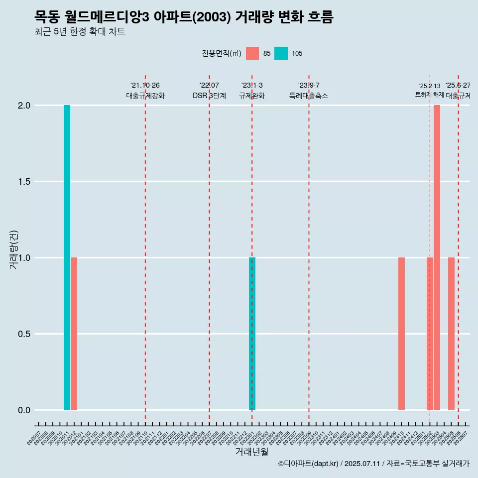 목동 월드메르디앙3 아파트(2003) 거래량 변화 흐름