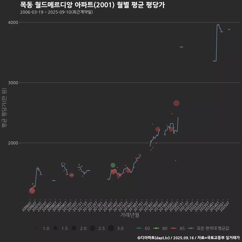 목동 월드메르디앙 아파트(2001) 월별 평균 평당가