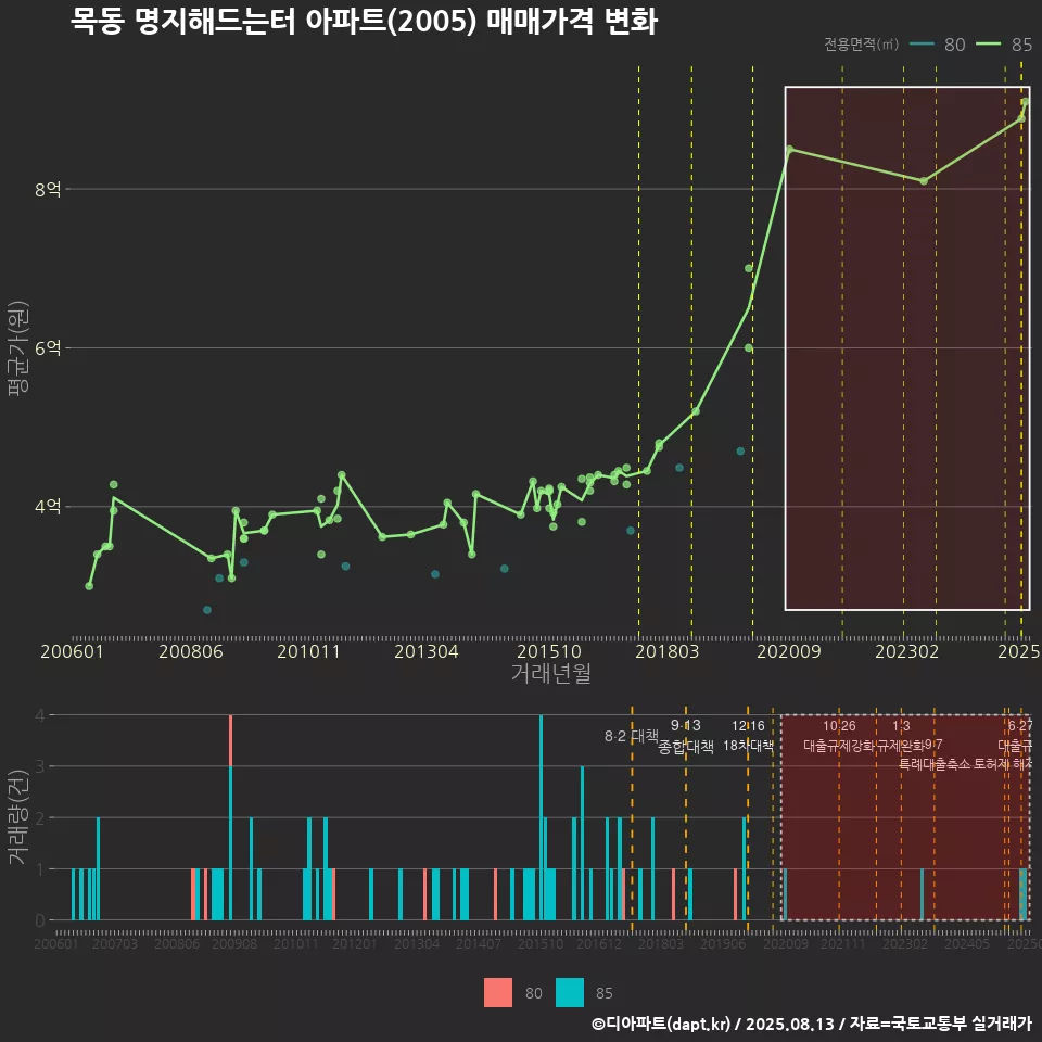 목동 명지해드는터 아파트(2005) 매매가격 변화