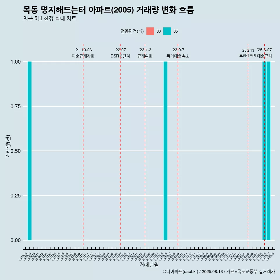 목동 명지해드는터 아파트(2005) 거래량 변화 흐름