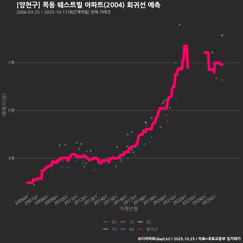 [양천구] 목동 웨스트빌 아파트(2004) 회귀선 예측