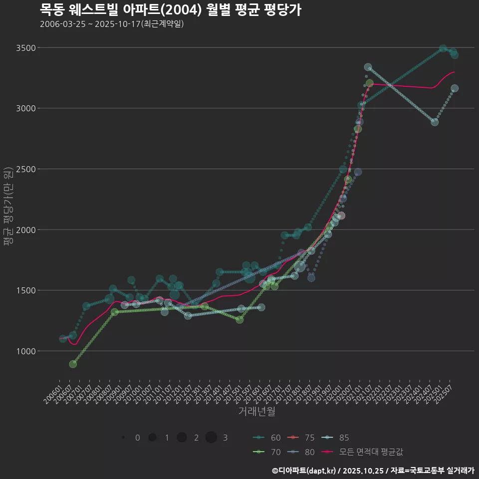 목동 웨스트빌 아파트(2004) 월별 평균 평당가