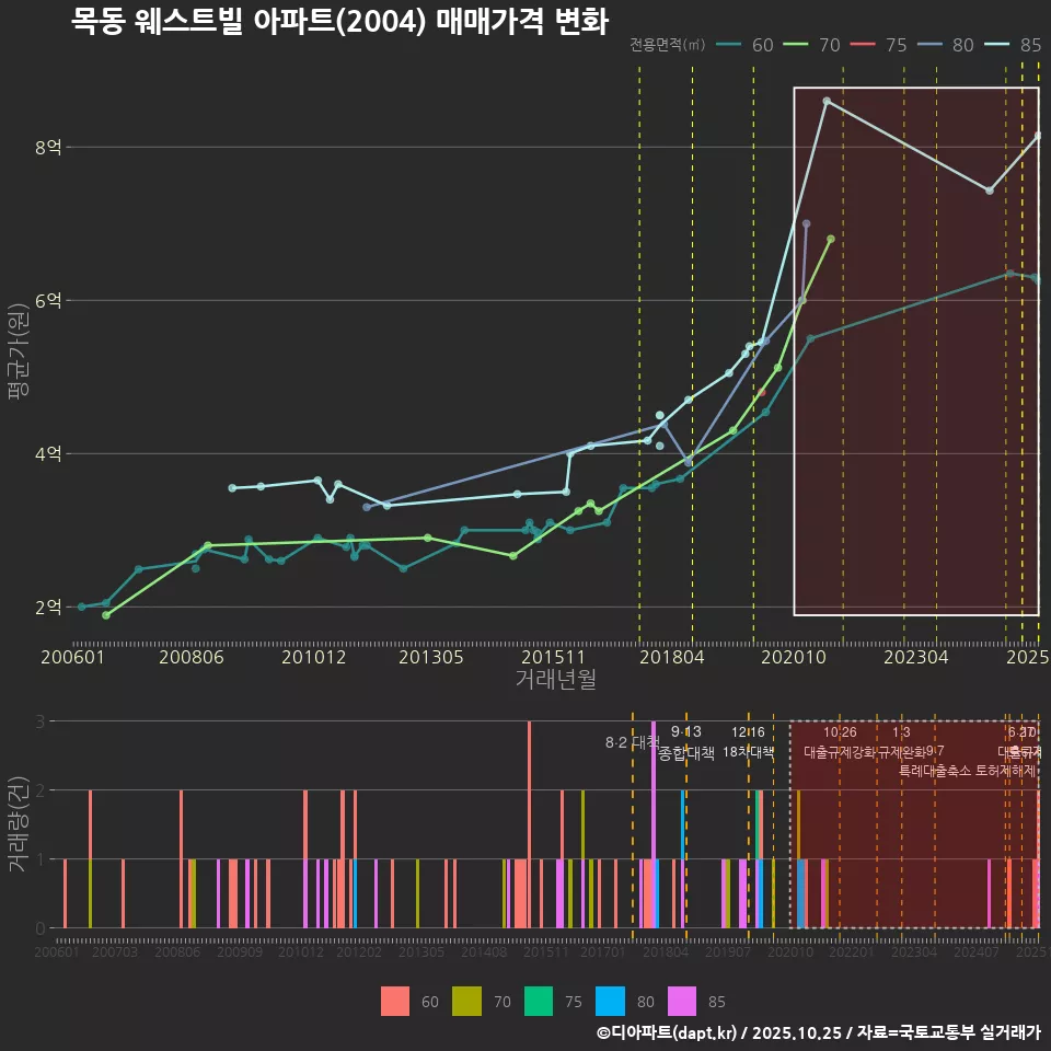 목동 웨스트빌 아파트(2004) 매매가격 변화