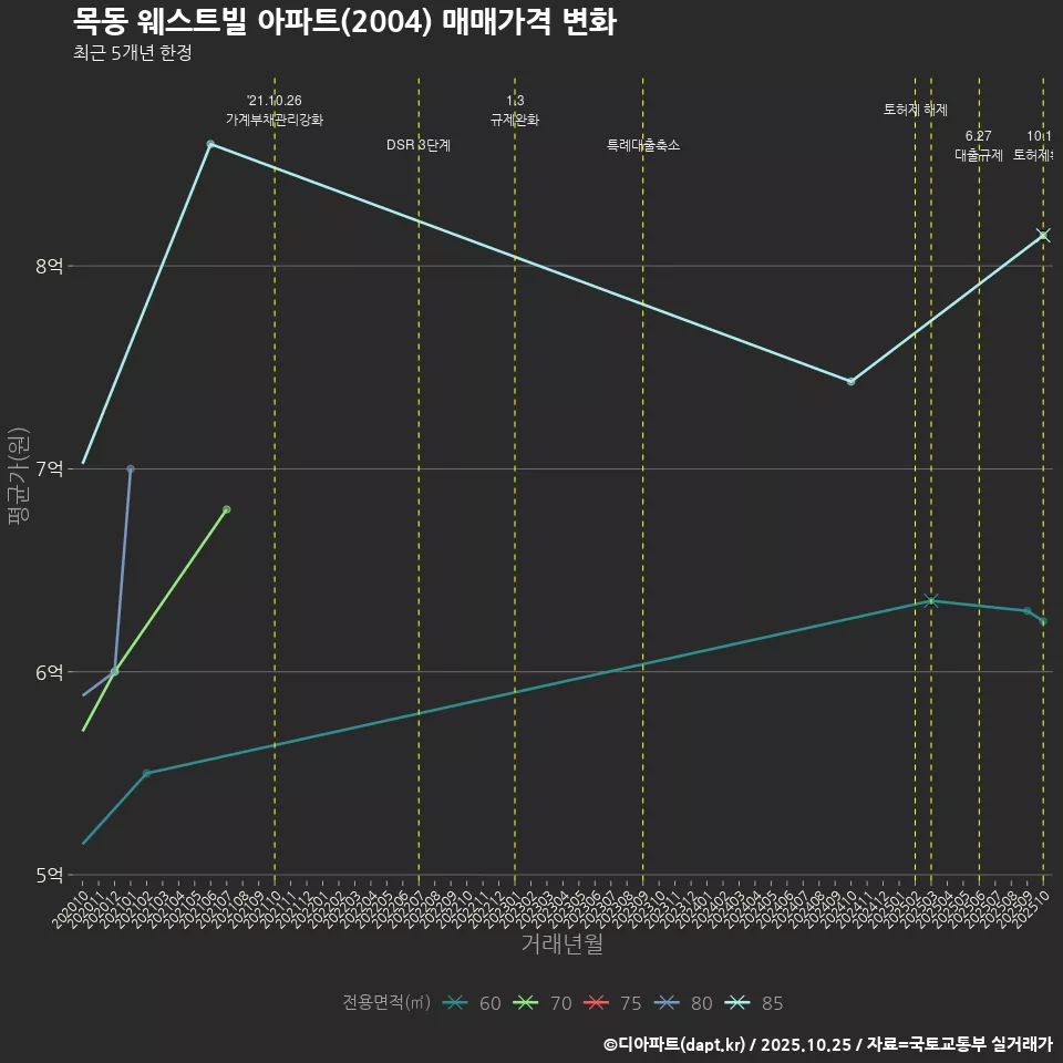 목동 웨스트빌 아파트(2004) 매매가격 변화