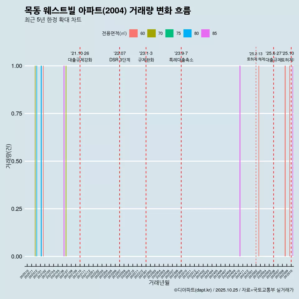 목동 웨스트빌 아파트(2004) 거래량 변화 흐름