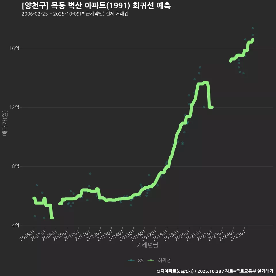 [양천구] 목동 벽산 아파트(1991) 회귀선 예측