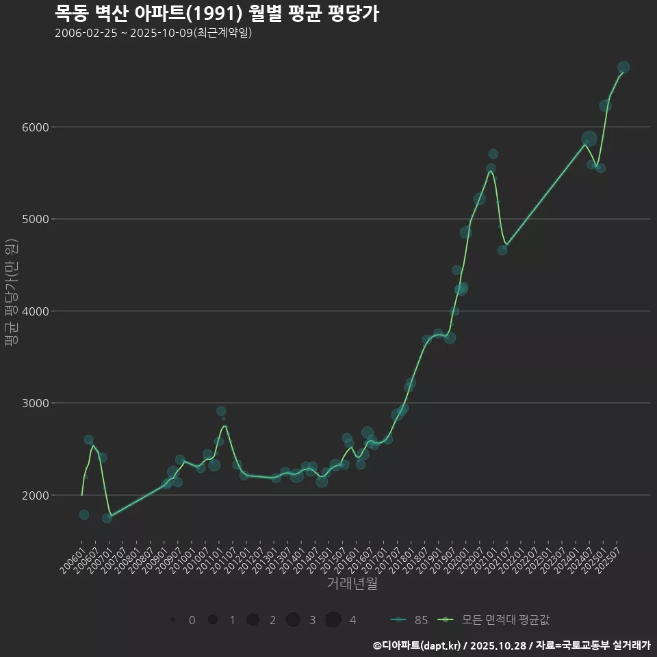 목동 벽산 아파트(1991) 월별 평균 평당가