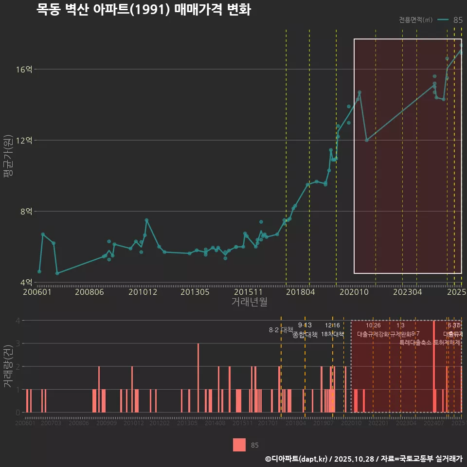 목동 벽산 아파트(1991) 매매가격 변화