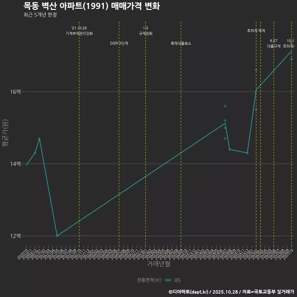 목동 벽산 아파트(1991) 매매가격 변화