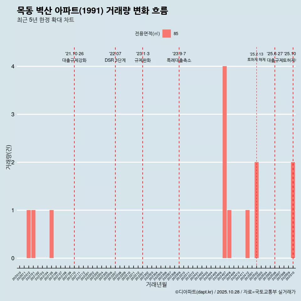목동 벽산 아파트(1991) 거래량 변화 흐름