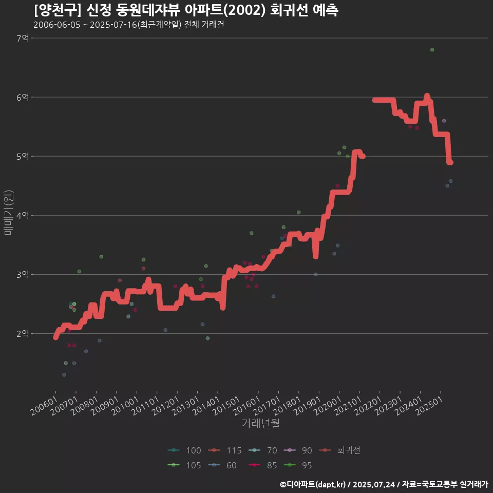 [양천구] 신정 동원데쟈뷰 아파트(2002) 회귀선 예측
