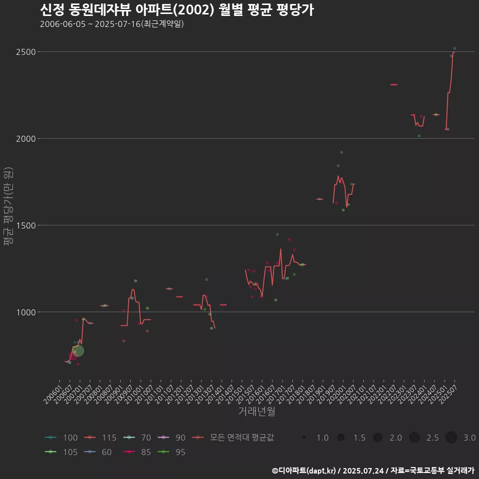 신정 동원데쟈뷰 아파트(2002) 월별 평균 평당가