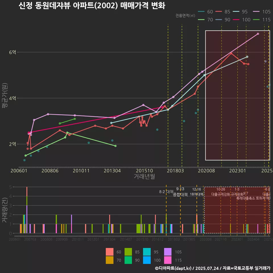 신정 동원데쟈뷰 아파트(2002) 매매가격 변화