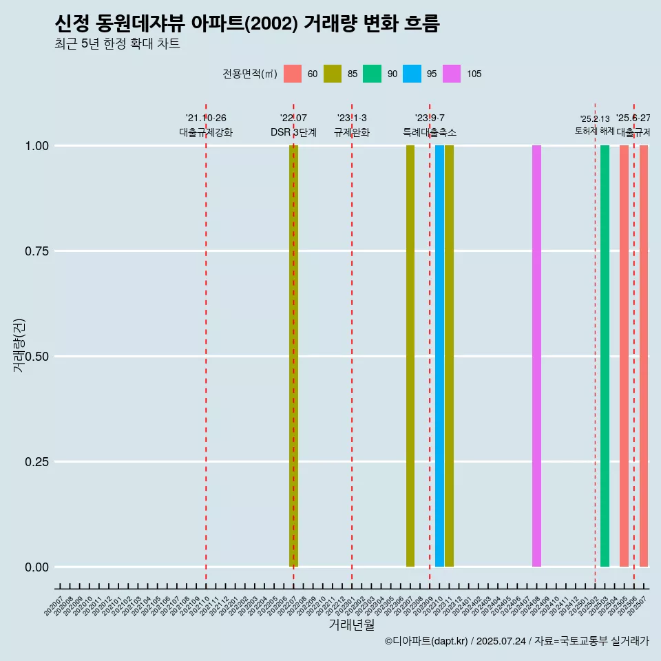 신정 동원데쟈뷰 아파트(2002) 거래량 변화 흐름