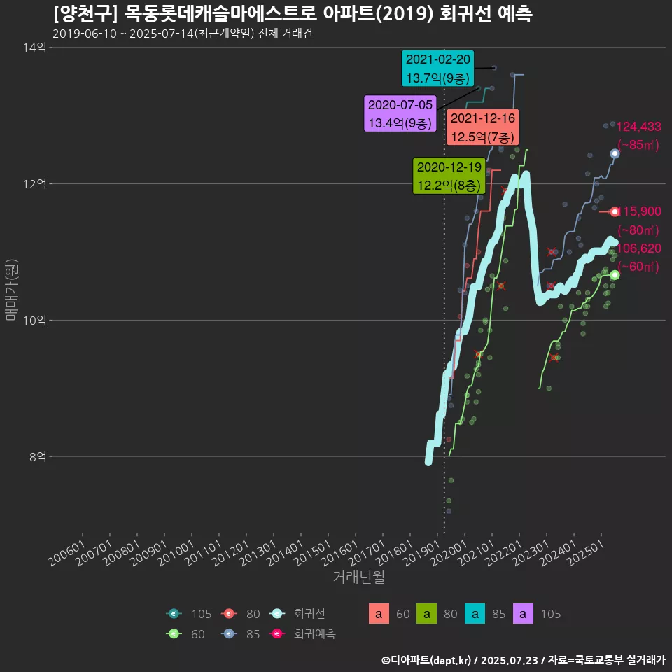 [양천구] 목동롯데캐슬마에스트로 아파트(2019) 회귀선 예측