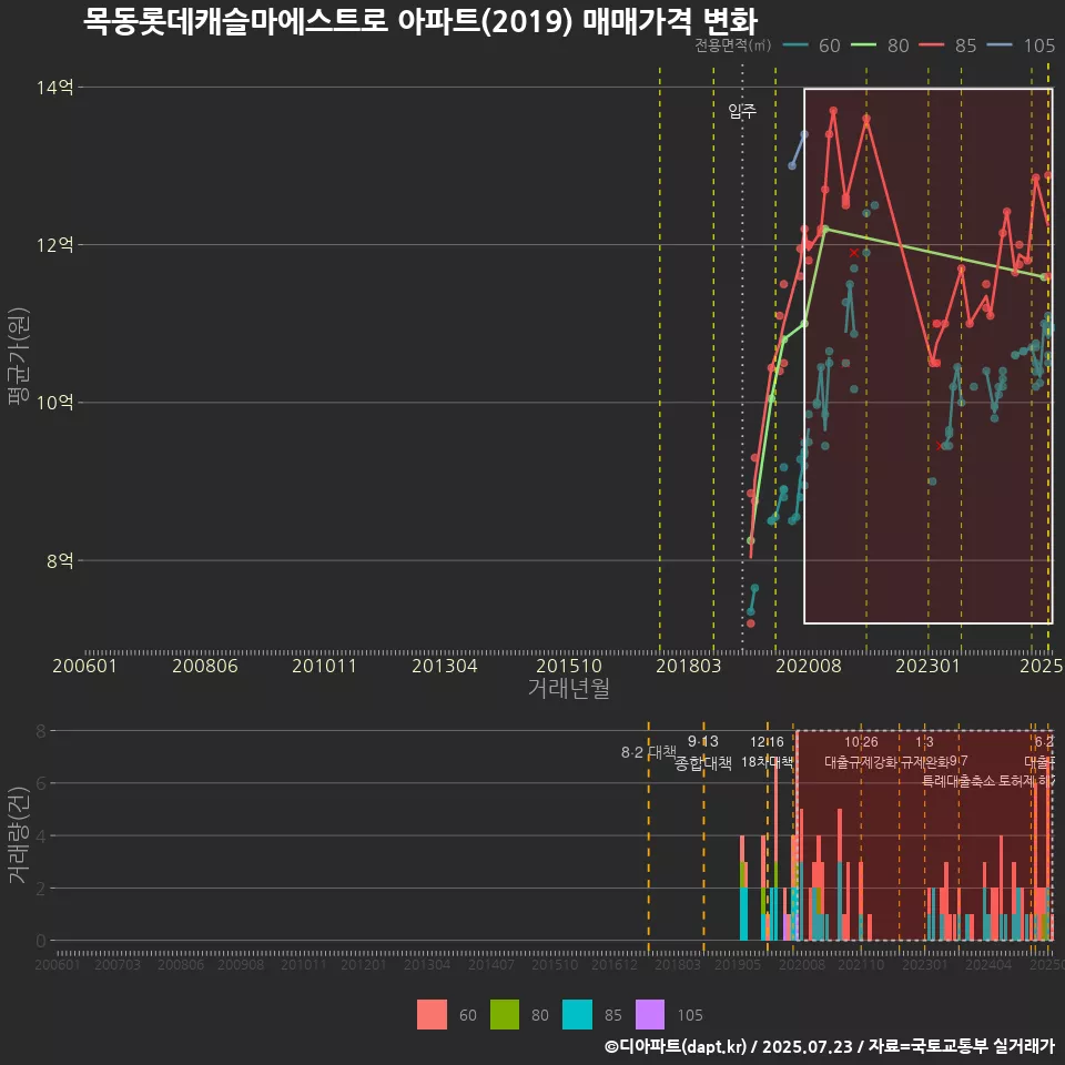 목동롯데캐슬마에스트로 아파트(2019) 매매가격 변화