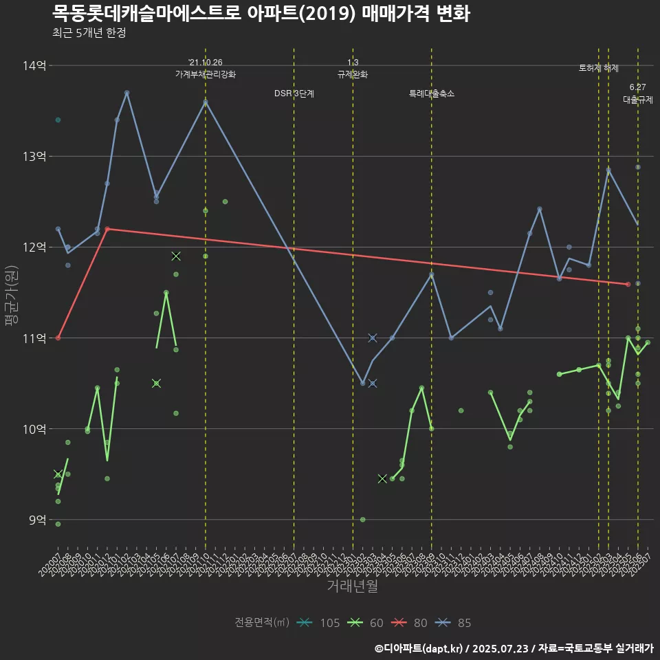목동롯데캐슬마에스트로 아파트(2019) 매매가격 변화